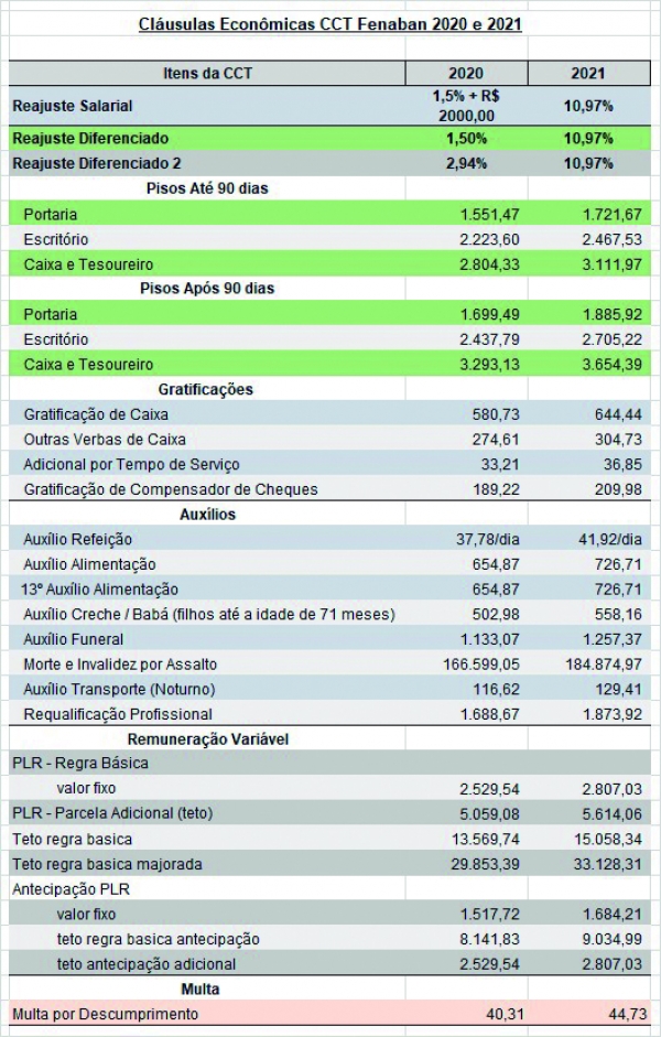 Antecipação da PLR e  aumento real são frutos da mobilização dos bancários