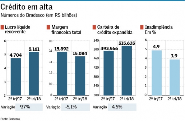 Resultado do segundo maior banco privado do país cresce 9,7%. Mesmo assim são extintas mais de 7 mil vagas em um ano