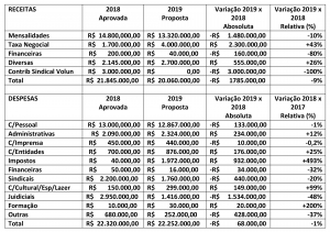 Proposta de Orçamento do Sindicato para o exercício de 2019