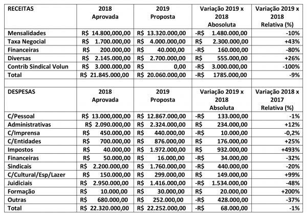 Proposta de Orçamento do Sindicato para o exercício de 2019