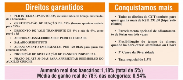 Antecipação da PLR será creditada até o dia 20