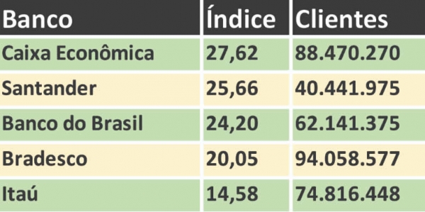 Caixa lidera ranking de reclamações no trimestre