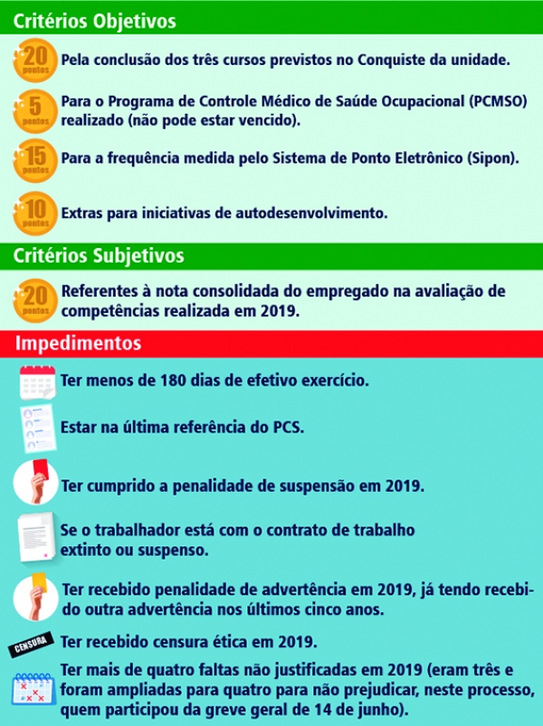 Modelo foi aprovado pela Comissão Paritária da Promoção por Mérito,  composta por representantes dos empregados e da direção do banco