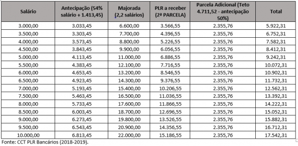 Tabela da segunda parcela da PLR