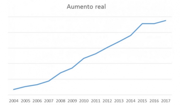 Aumento real é uma vitória em meio a ataques aos trabalhadores