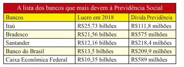 Bancos fazem lobby para aprovar reforma porque estão entre os maiores caloteiros da Previdência