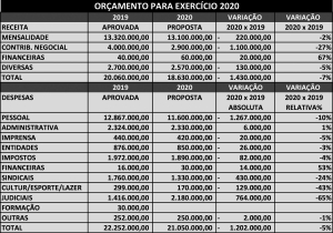 Previsão Orçamentária para 2020