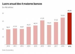 Bolsonaro e Guedes distribuem aos bancos 11 vezes mais dinheiro do que à população pobre