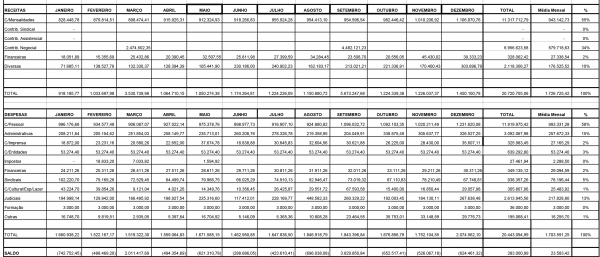 Assembleia na terça (8)  vai deliberar sobre  Previsão Orçamentária 2023