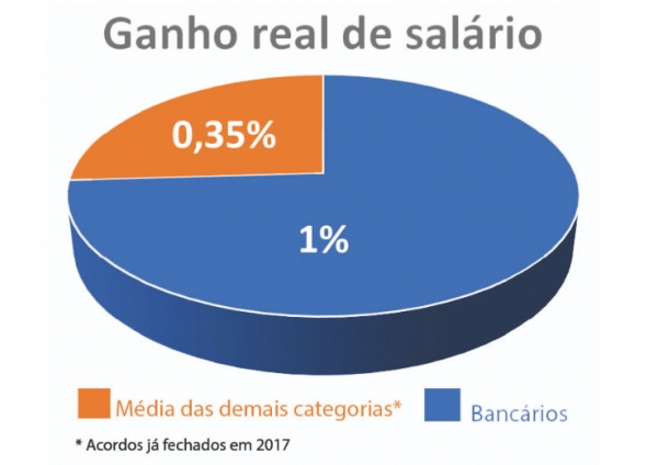 AUMENTO REAL DE 1% EM DOIS ANOS - Foi melhor para todos os bancários