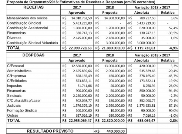 Assembleia Geral dos Bancários para apreciação da proposta de Orçamento do Sindicato para o exercício de 2018