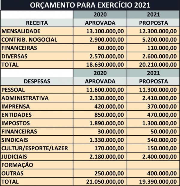 Assembleia nesta quinta (26) vai deliberar sobre previsão orçamentária do Sindicato