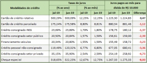 Reforma, juros, tarifas e corte de despesas impulsionam lucro dos bancos