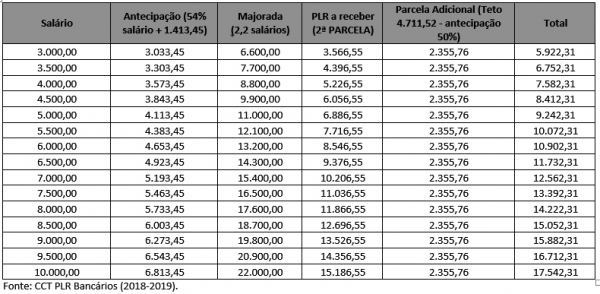 Antecipação da PLR é mais uma  importante conquista dos bancários