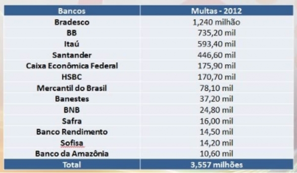 PF multa bancos em R$ 3,5 mi por não cumprirem leis de segurança em 2012