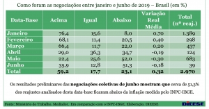 O ACORDO FOI POSITIVO – Levantamento do Dieese mostra que, em junho,  apenas 35,9% das categorias conseguiu aumento real e 51,3% não conquistou sequer a reposição da inflação.  Os bancários conquistaram ganho real