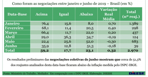 O ACORDO FOI POSITIVO – Levantamento do Dieese mostra que, em junho,  apenas 35,9% das categorias conseguiu aumento real e 51,3% não conquistou sequer a reposição da inflação.  Os bancários conquistaram ganho real