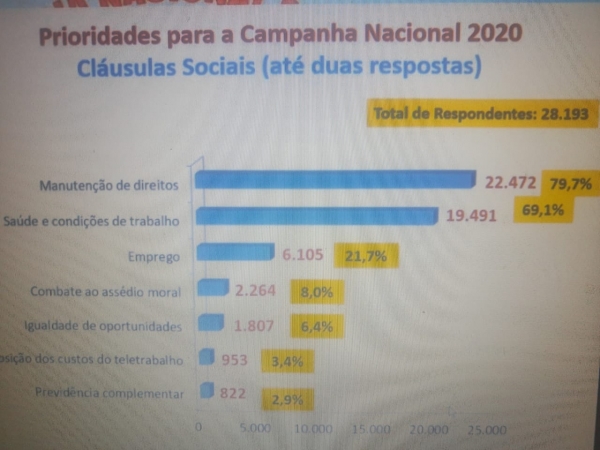 Consulta Nacional revela o perfil da categoria bancária